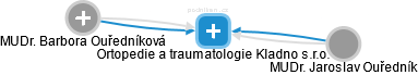 Ortopedie a traumatologie Kladno s.r.o. - náhled vizuálního zobrazení vztahů obchodního rejstříku