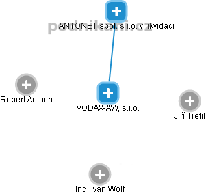 VODAX-AW, s.r.o. - náhled vizuálního zobrazení vztahů obchodního rejstříku