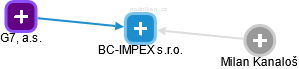 BC-IMPEX s.r.o. - náhled vizuálního zobrazení vztahů obchodního rejstříku