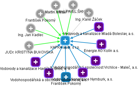 KAPKA spol. s r.o. - náhled vizuálního zobrazení vztahů obchodního rejstříku