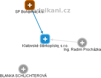 Klatovské štěrkopísky, s.r.o. - náhled vizuálního zobrazení vztahů obchodního rejstříku