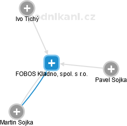 FOBOS Kladno, spol. s r.o. - náhled vizuálního zobrazení vztahů obchodního rejstříku