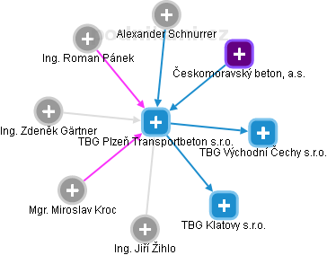 TBG Plzeň Transportbeton s.r.o. - náhled vizuálního zobrazení vztahů obchodního rejstříku