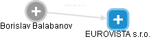 EUROVISTA s.r.o. - náhled vizuálního zobrazení vztahů obchodního rejstříku