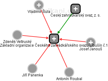 Základní organizace Českého zahrádkářského svazu Libušín č.1 - náhled vizuálního zobrazení vztahů obchodního rejstříku
