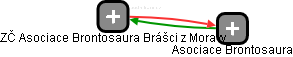 ZČ Asociace Brontosaura Brášci z Moravy - náhled vizuálního zobrazení vztahů obchodního rejstříku