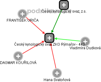 Český kynologický svaz ZKO Rýmařov - 443 - náhled vizuálního zobrazení vztahů obchodního rejstříku
