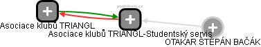 Asociace klubů TRIANGL-Studentský servis - náhled vizuálního zobrazení vztahů obchodního rejstříku