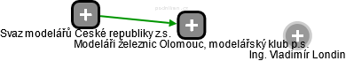 Modeláři železnic Olomouc, modelářský klub p.s. - náhled vizuálního zobrazení vztahů obchodního rejstříku