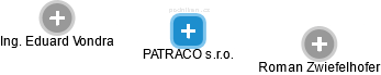 PATRACO s.r.o. - náhled vizuálního zobrazení vztahů obchodního rejstříku