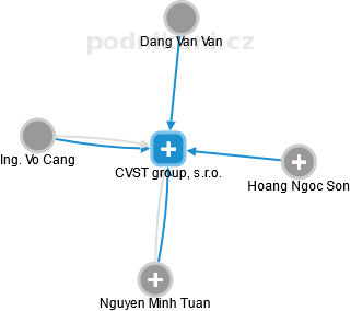 CVST group, s.r.o. - náhled vizuálního zobrazení vztahů obchodního rejstříku
