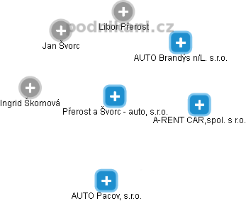 Přerost a Švorc - auto, s.r.o. - náhled vizuálního zobrazení vztahů obchodního rejstříku