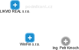 WinFin s.r.o. - náhled vizuálního zobrazení vztahů obchodního rejstříku