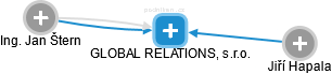 GLOBAL RELATIONS, s.r.o. - náhled vizuálního zobrazení vztahů obchodního rejstříku