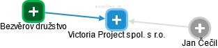 Victoria Project spol. s r.o. - náhled vizuálního zobrazení vztahů obchodního rejstříku