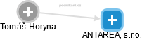 ANTAREA, s.r.o. - náhled vizuálního zobrazení vztahů obchodního rejstříku