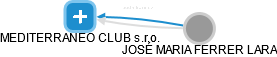 MEDITERRANEO CLUB s.r.o. - náhled vizuálního zobrazení vztahů obchodního rejstříku