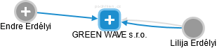 GREEN WAVE s.r.o. - náhled vizuálního zobrazení vztahů obchodního rejstříku