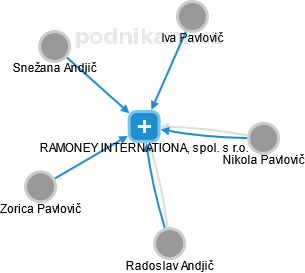 RAMONEY INTERNATIONAL, spol. s r.o. - náhled vizuálního zobrazení vztahů obchodního rejstříku