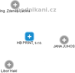 HB PRINT, s.r.o. - náhled vizuálního zobrazení vztahů obchodního rejstříku