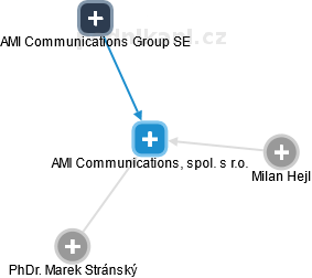 AMI Communications, spol. s r.o. - náhled vizuálního zobrazení vztahů obchodního rejstříku