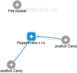 Pegas Praha s.r.o. - náhled vizuálního zobrazení vztahů obchodního rejstříku