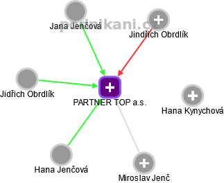 PARTNER TOP a.s. - náhled vizuálního zobrazení vztahů obchodního rejstříku