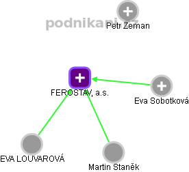 FEROSTAV, a.s. - náhled vizuálního zobrazení vztahů obchodního rejstříku