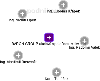 BARON GROUP, akciová společnost v likvidaci - náhled vizuálního zobrazení vztahů obchodního rejstříku