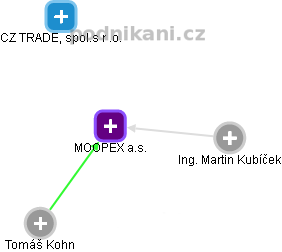 MOOPEX a.s. - náhled vizuálního zobrazení vztahů obchodního rejstříku