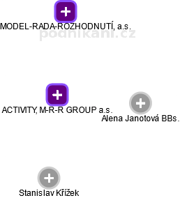 ACTIVITY, M-R-R GROUP a.s. - náhled vizuálního zobrazení vztahů obchodního rejstříku