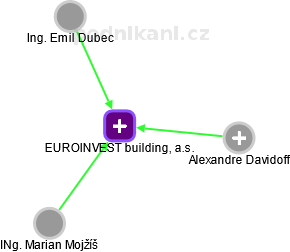 EUROINVEST building, a.s. - náhled vizuálního zobrazení vztahů obchodního rejstříku