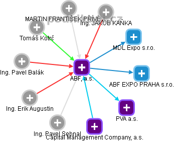 ABF, a.s. - náhled vizuálního zobrazení vztahů obchodního rejstříku