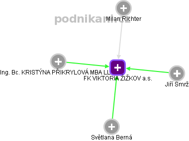 FK VIKTORIA ŽIŽKOV a.s. - náhled vizuálního zobrazení vztahů obchodního rejstříku
