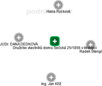 Družstvo vlastníků domu Sečská 25/1856 v likvidaci - náhled vizuálního zobrazení vztahů obchodního rejstříku