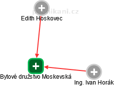 Bytové družstvo Moskevská - náhled vizuálního zobrazení vztahů obchodního rejstříku