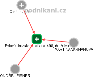 Bytové družstvo Libiš čp. 498, družstvo - náhled vizuálního zobrazení vztahů obchodního rejstříku