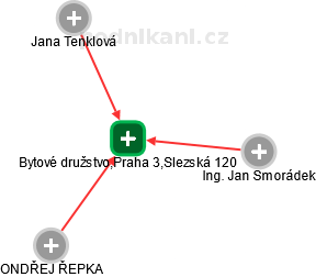 Bytové družstvo,Praha 3,Slezská 120 - náhled vizuálního zobrazení vztahů obchodního rejstříku