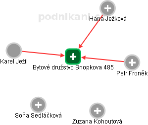 Bytové družstvo Snopkova 485 - náhled vizuálního zobrazení vztahů obchodního rejstříku