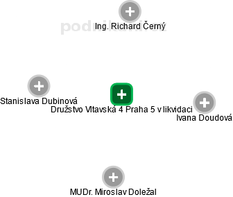 Družstvo Vltavská 4 Praha 5 v likvidaci - náhled vizuálního zobrazení vztahů obchodního rejstříku