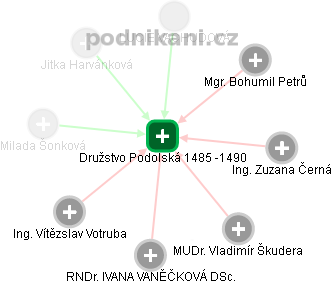 Družstvo Podolská 1485 -1490 - náhled vizuálního zobrazení vztahů obchodního rejstříku