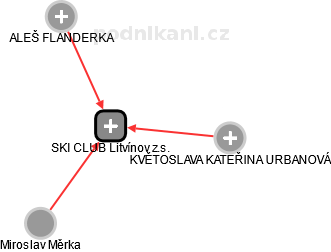 SKI CLUB Litvínov z.s. - náhled vizuálního zobrazení vztahů obchodního rejstříku