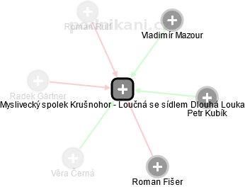 Myslivecký spolek Krušnohor - Loučná se sídlem Dlouhá Louka - náhled vizuálního zobrazení vztahů obchodního rejstříku
