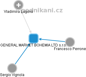GENERAL MARKET BOHEMIA LTD s.r.o. - náhled vizuálního zobrazení vztahů obchodního rejstříku