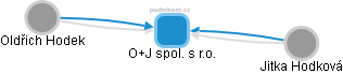 O+J spol. s r.o. - náhled vizuálního zobrazení vztahů obchodního rejstříku