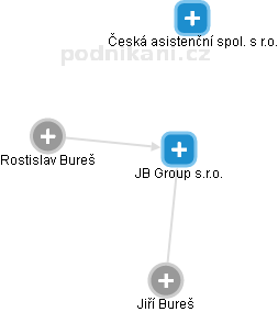 JB Group s.r.o. - náhled vizuálního zobrazení vztahů obchodního rejstříku