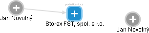 Storex FST, spol. s r.o. - náhled vizuálního zobrazení vztahů obchodního rejstříku