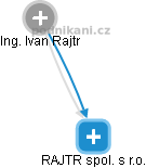 RAJTR spol. s r.o. - náhled vizuálního zobrazení vztahů obchodního rejstříku