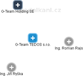 G-Team TEDOS s.r.o. - náhled vizuálního zobrazení vztahů obchodního rejstříku