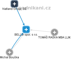 BELLO spol. s r.o. - náhled vizuálního zobrazení vztahů obchodního rejstříku